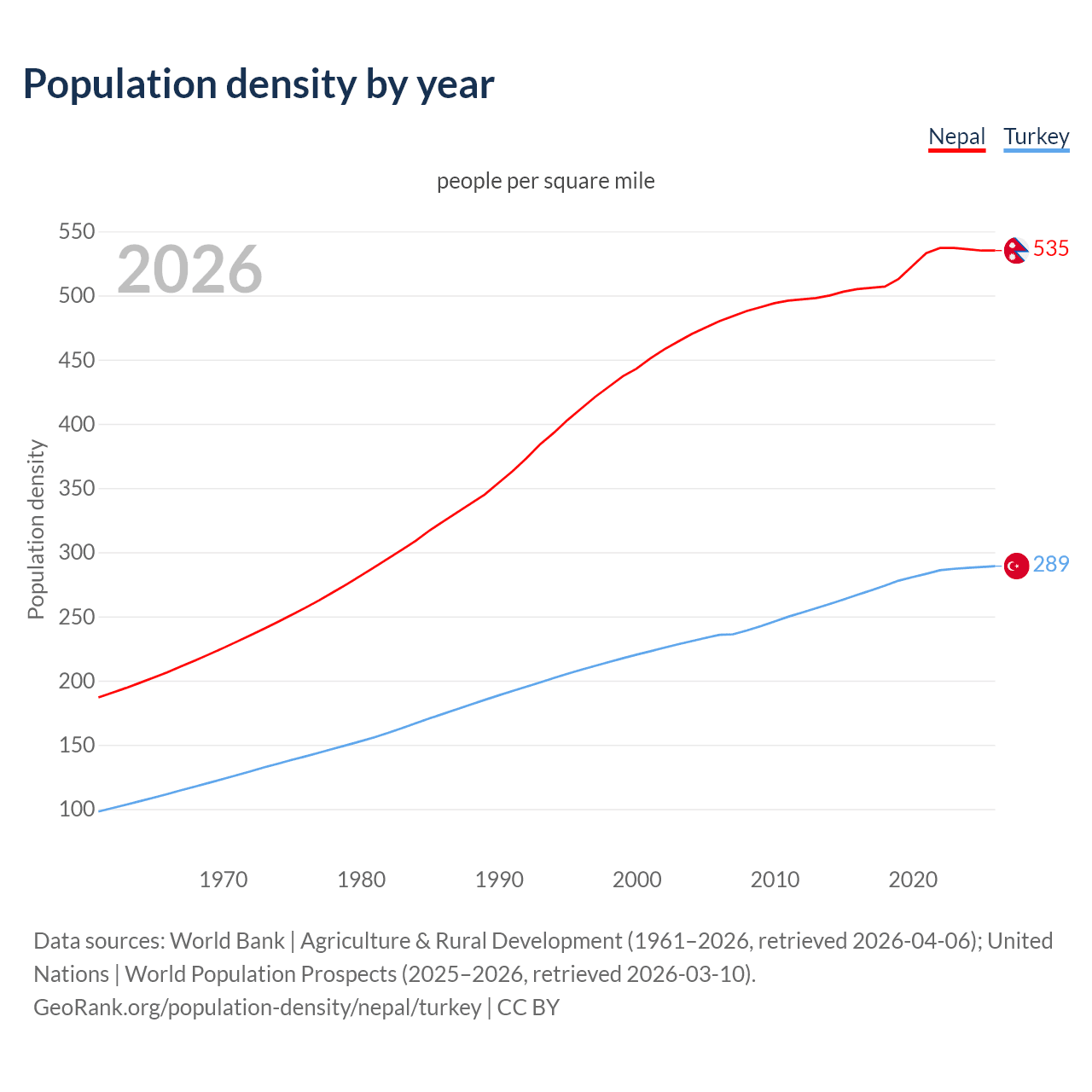 Population density