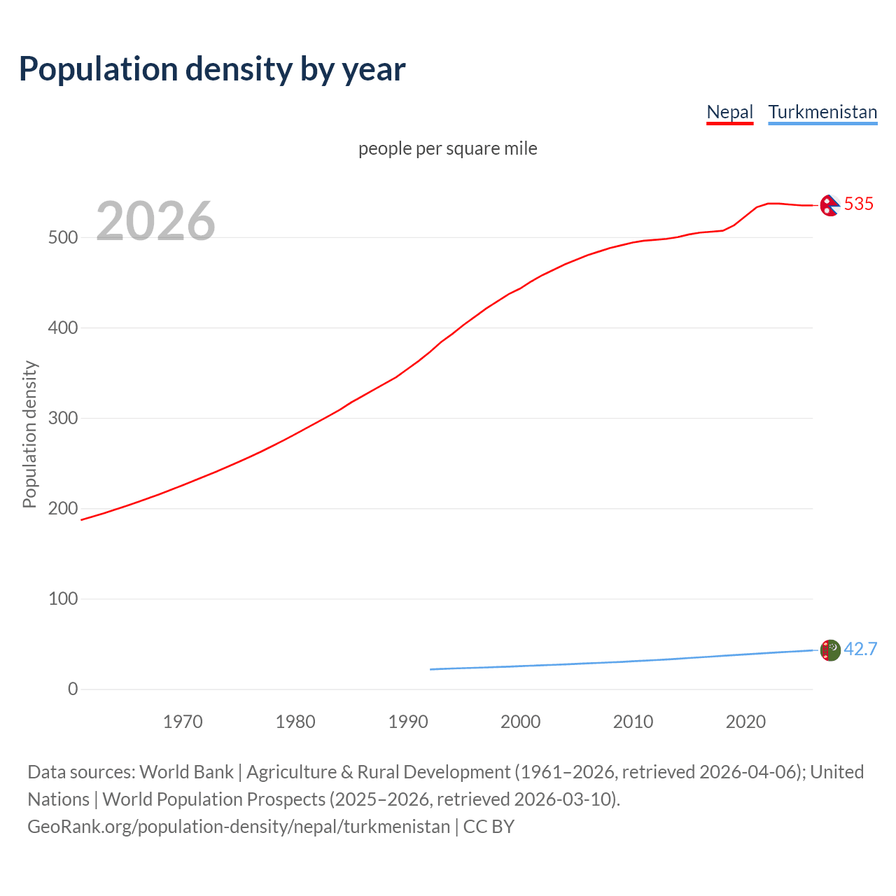Population density