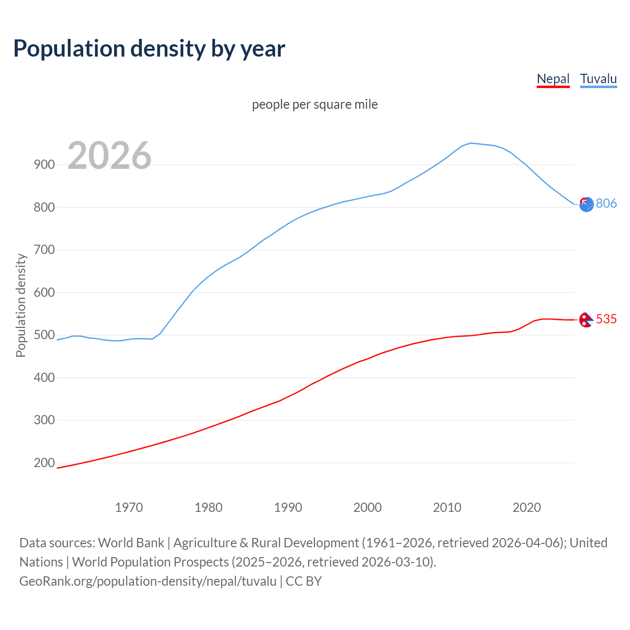 Population density
