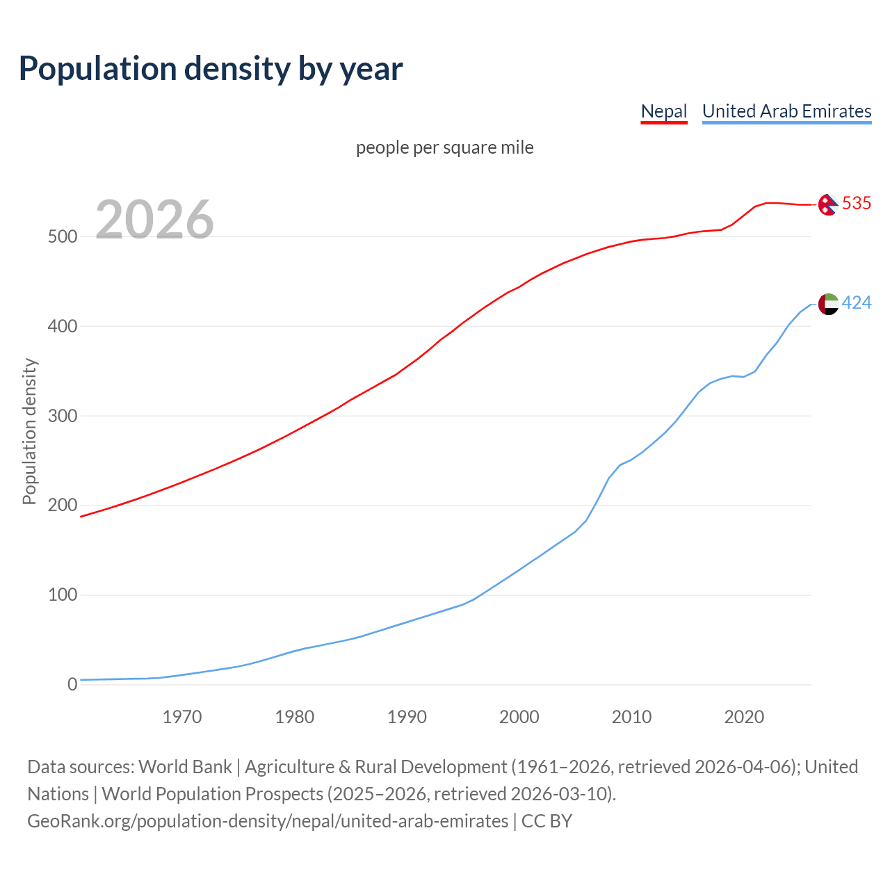 Population density