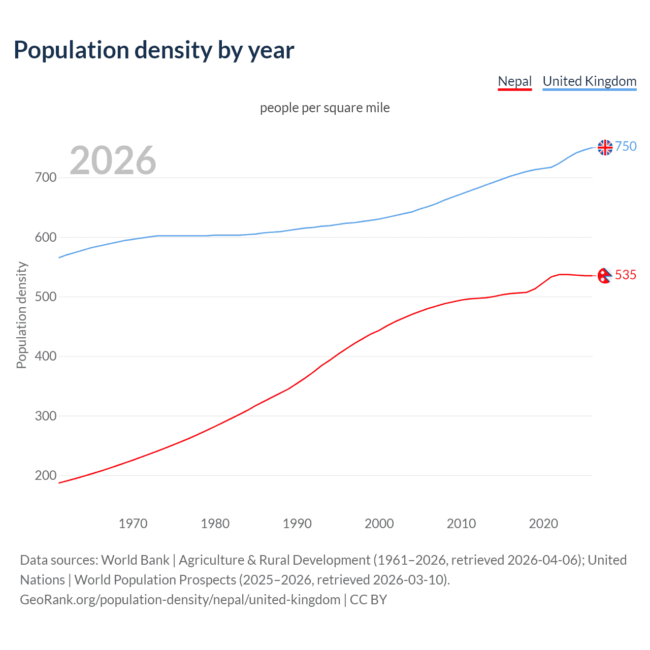Population density