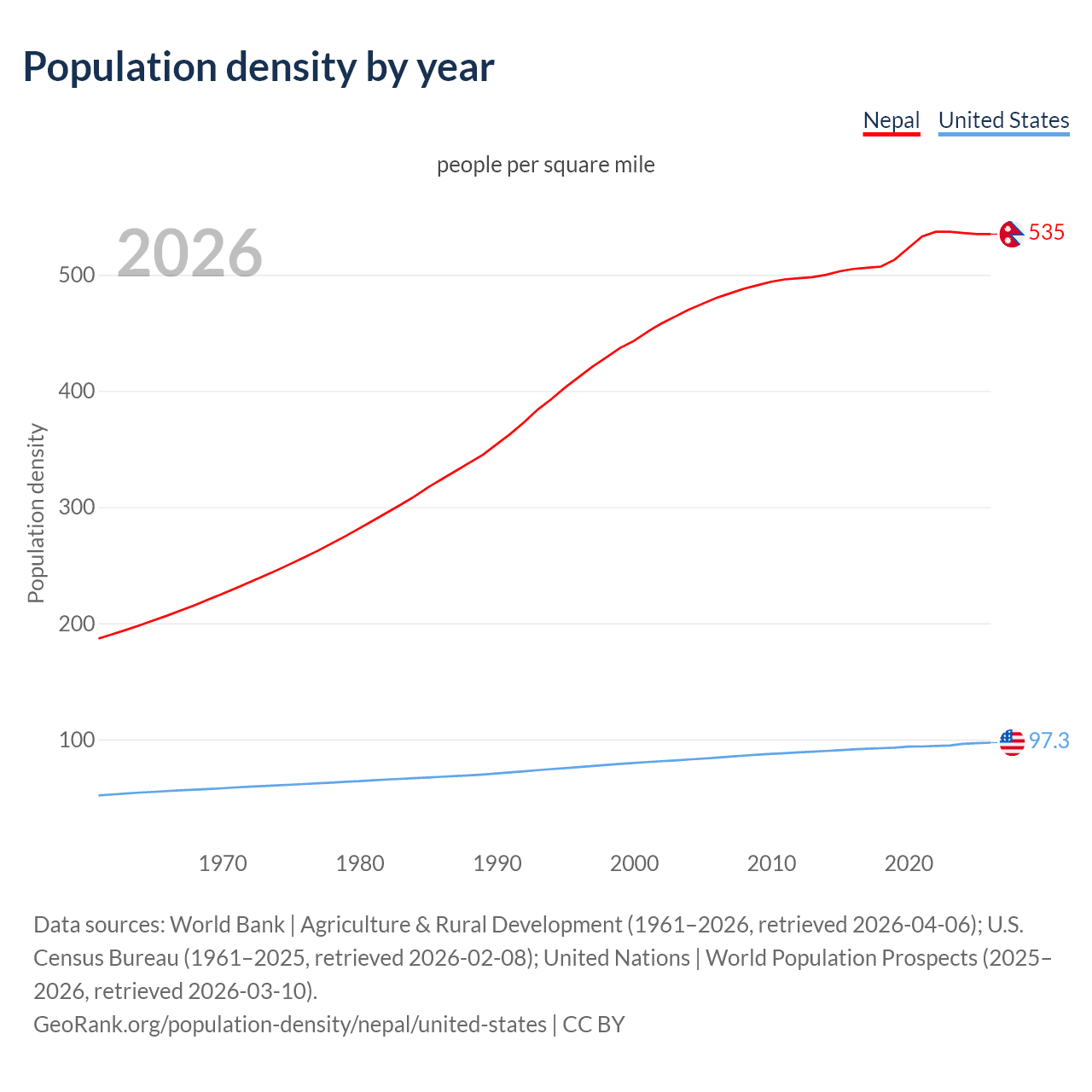 Population density