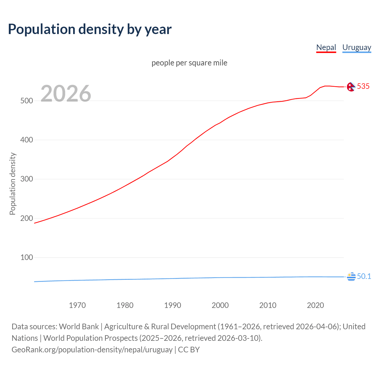 Population density