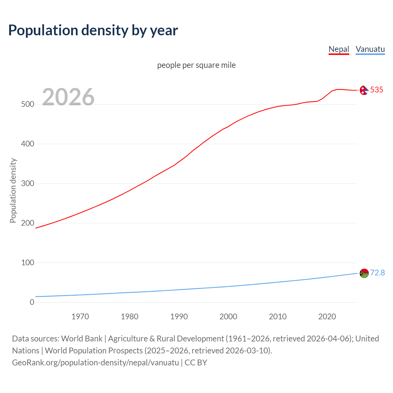 Population density