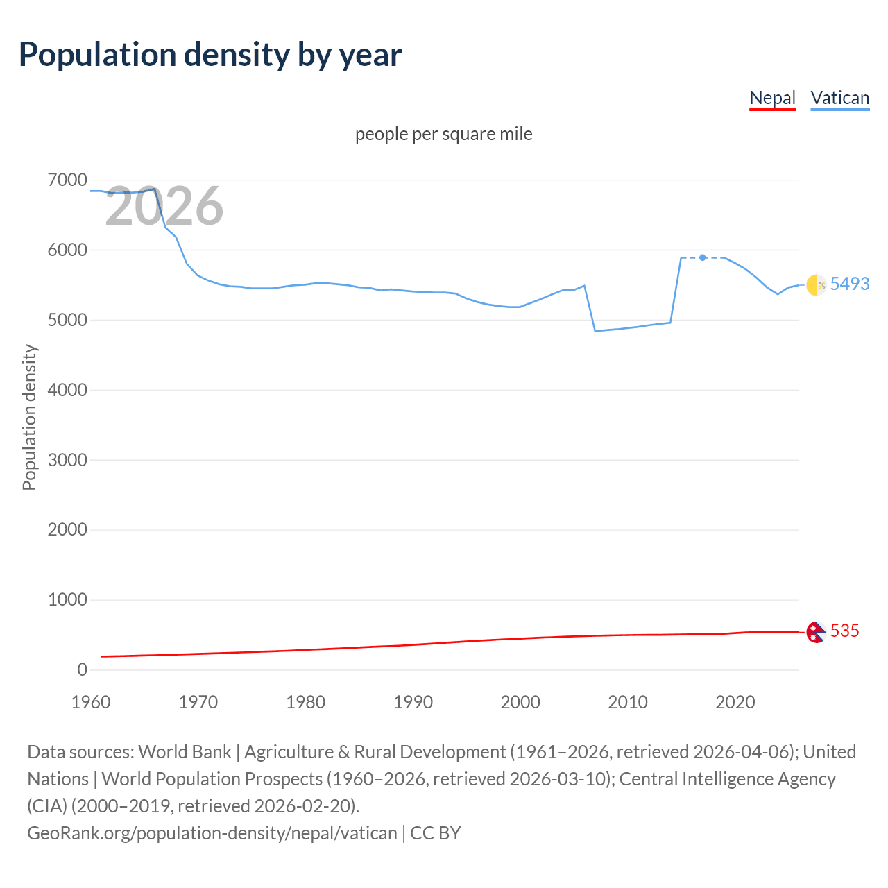 Population density