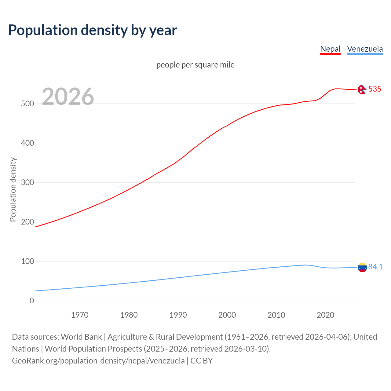 Population density