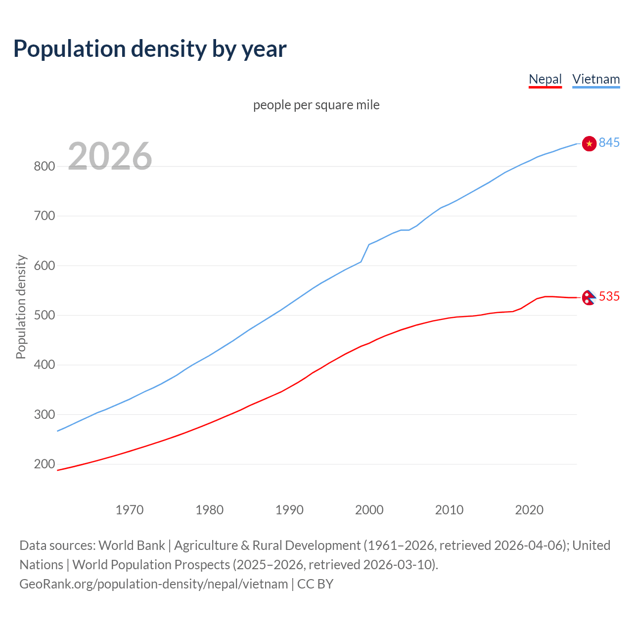 Population density