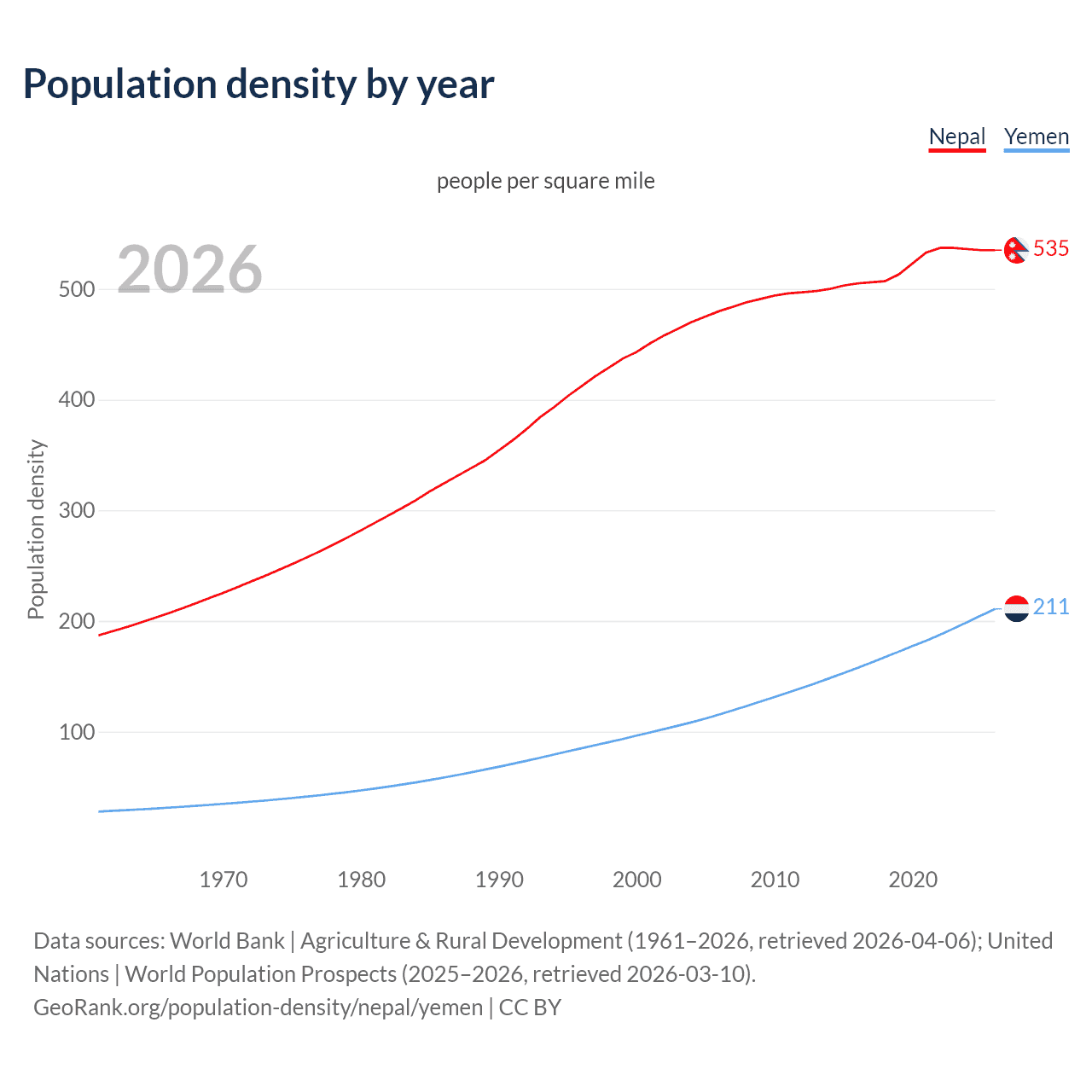 Population density