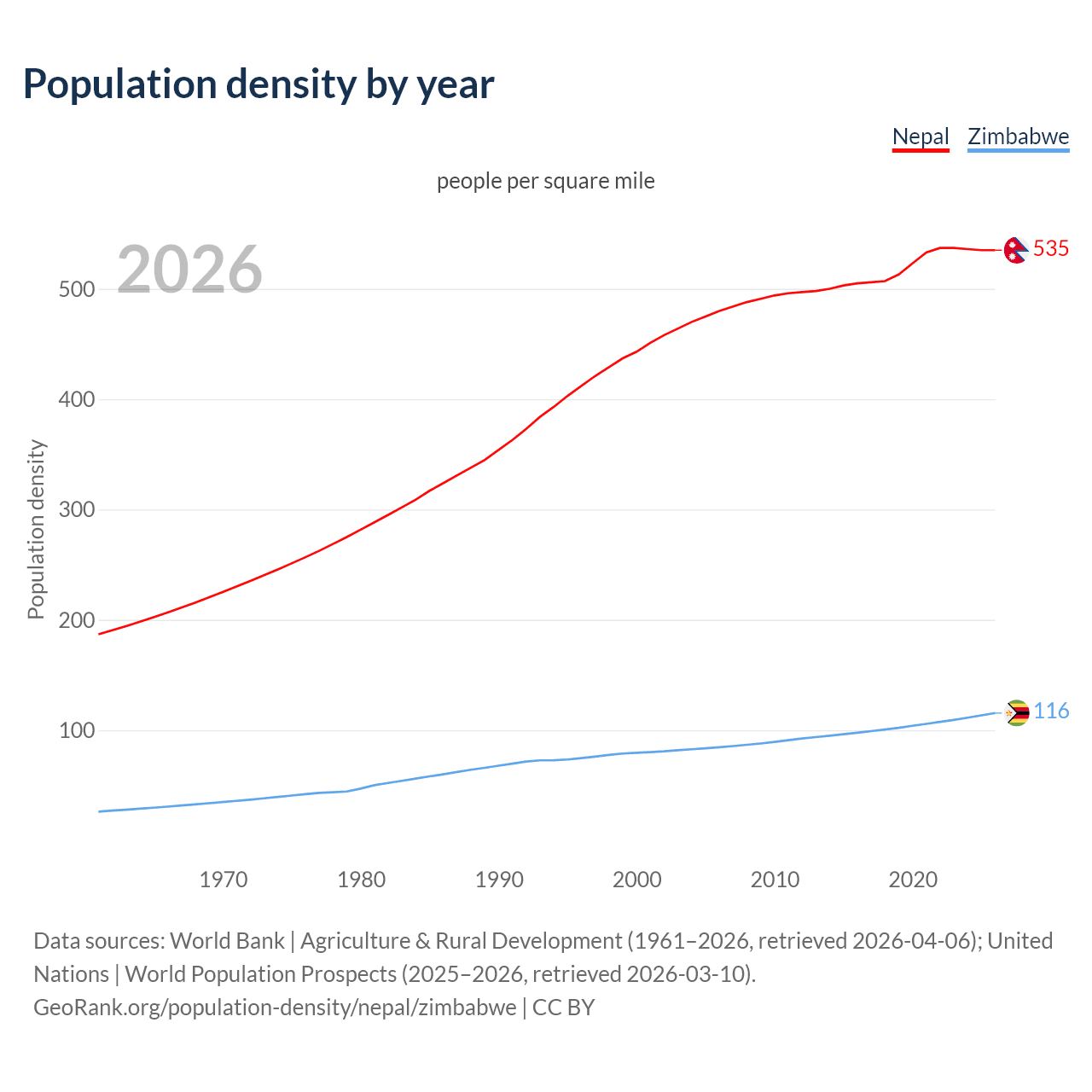 Population density