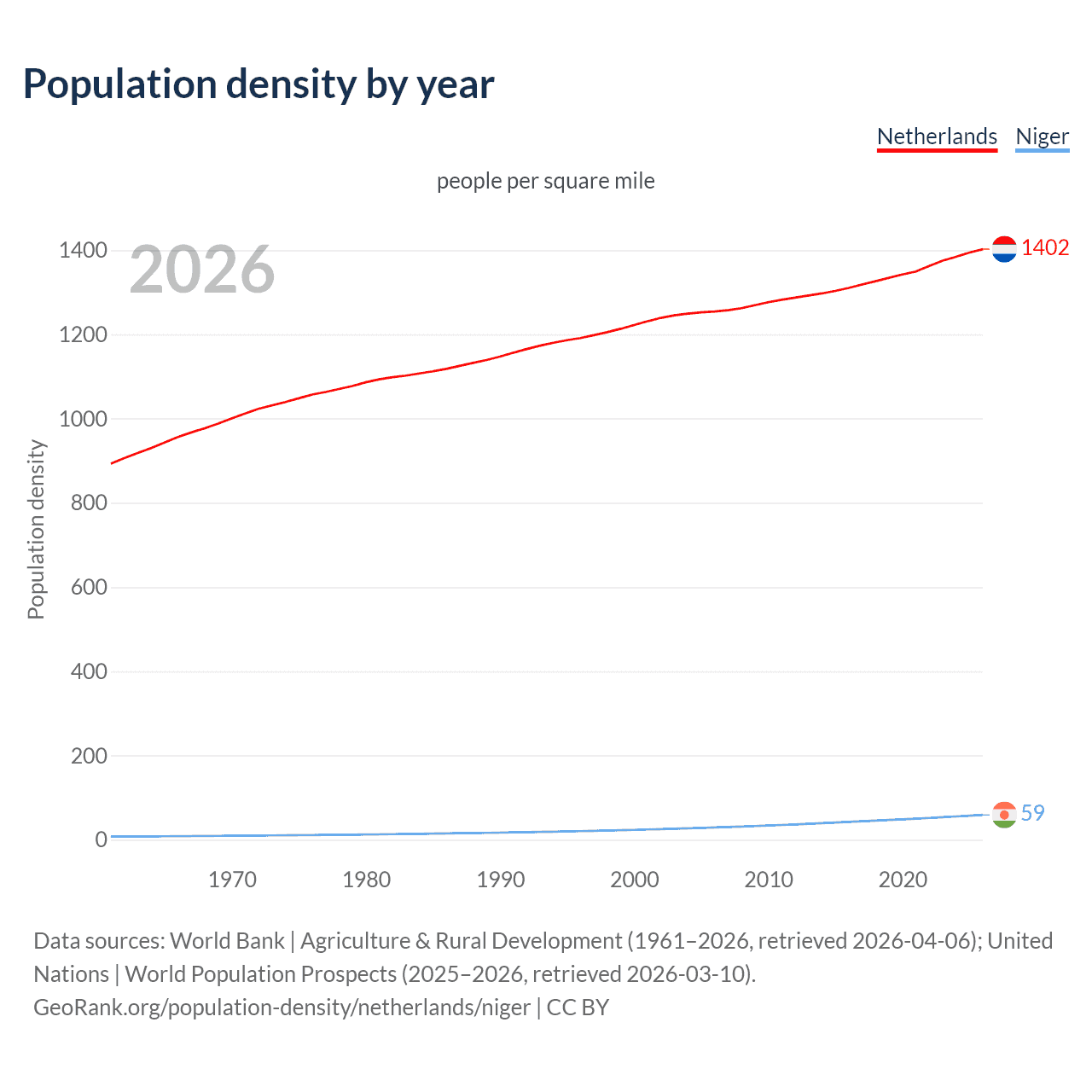 Population density
