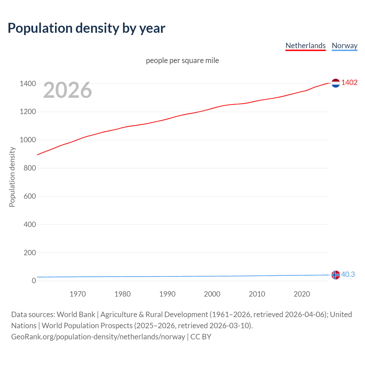Population density