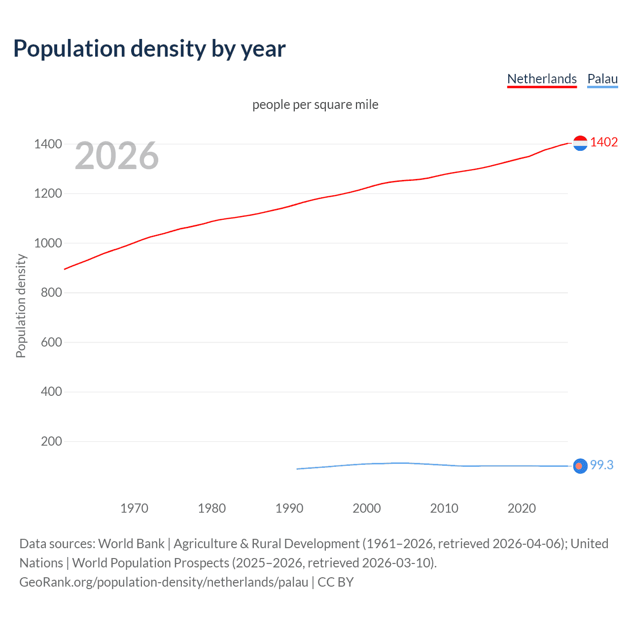 Population density