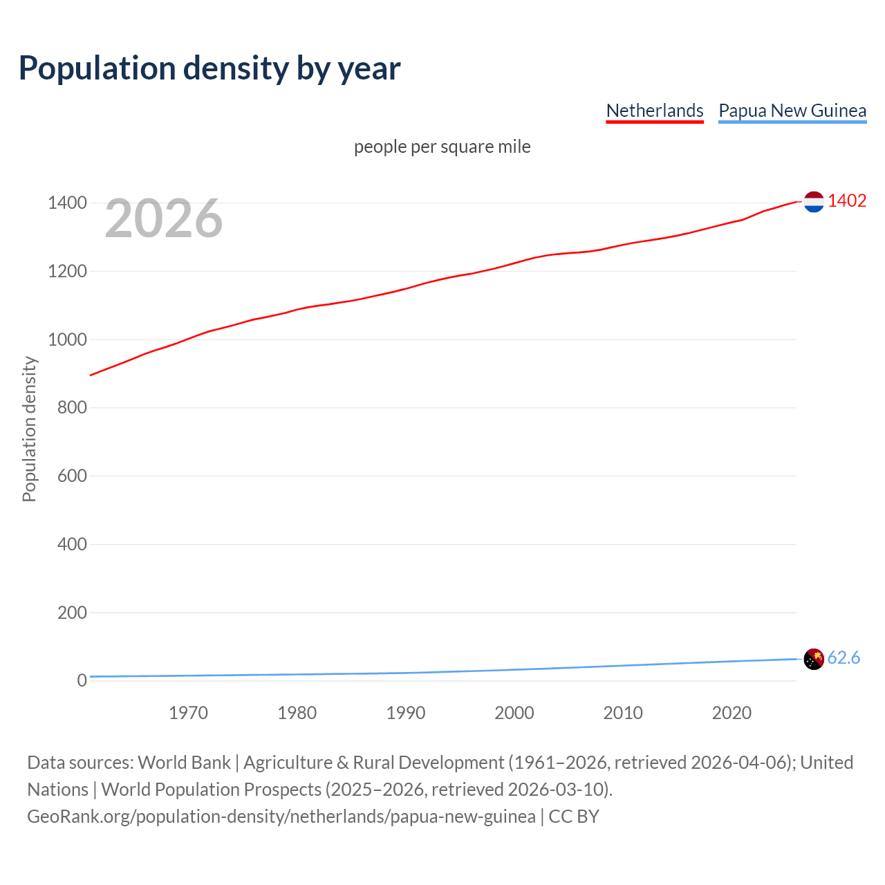 Population density