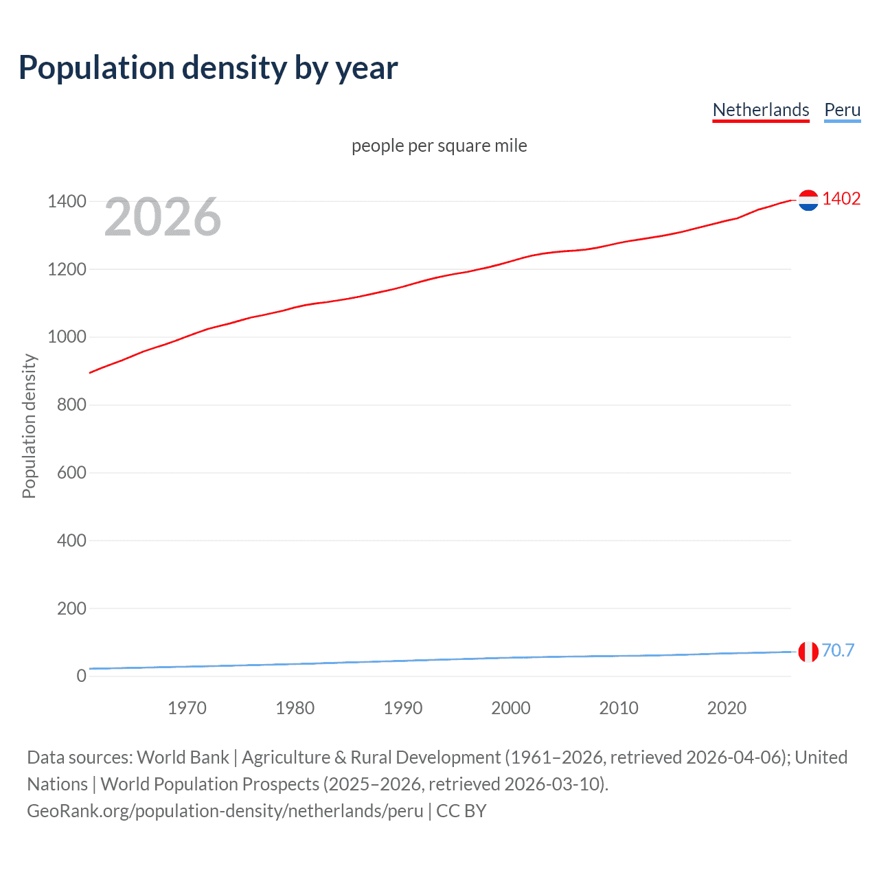 Population density