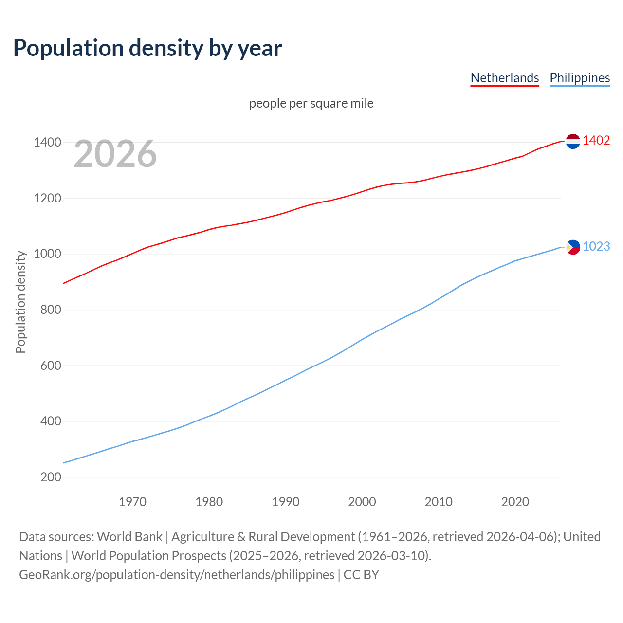 Population density
