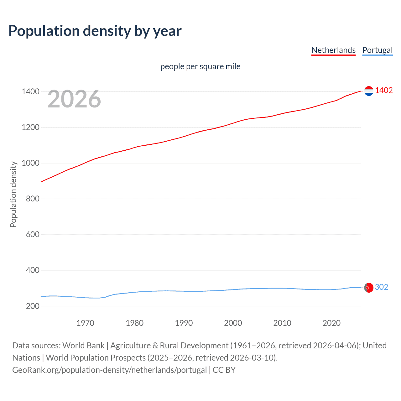 Population density