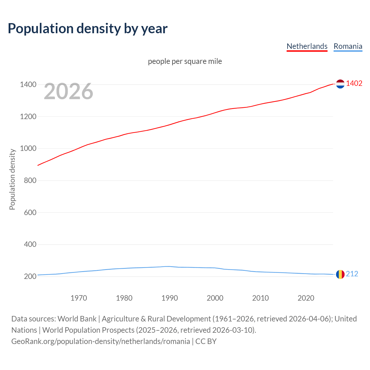 Population density