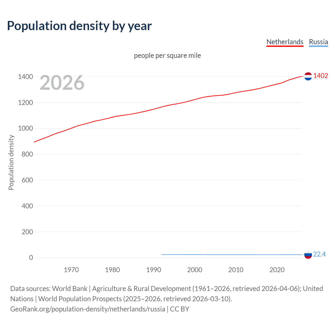 Population density