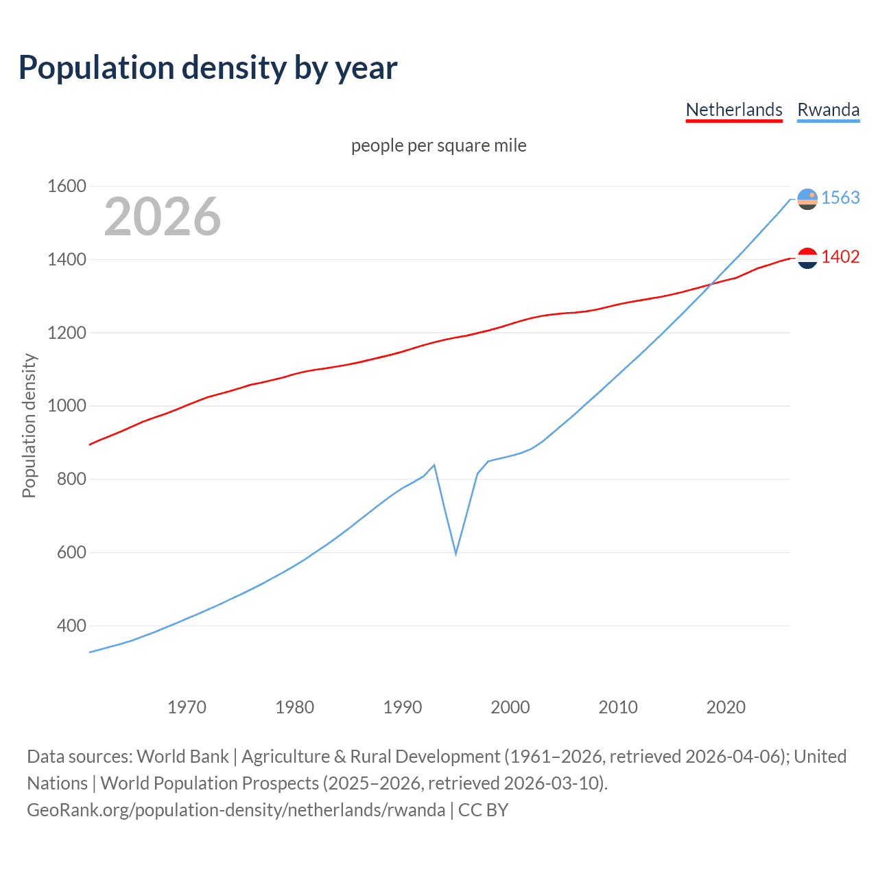 Population density