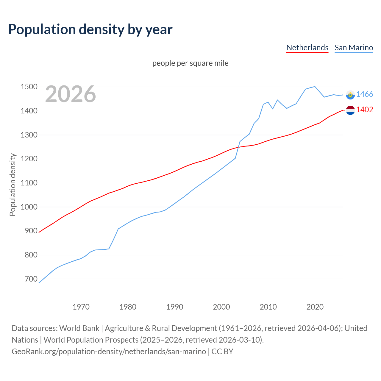 Population density