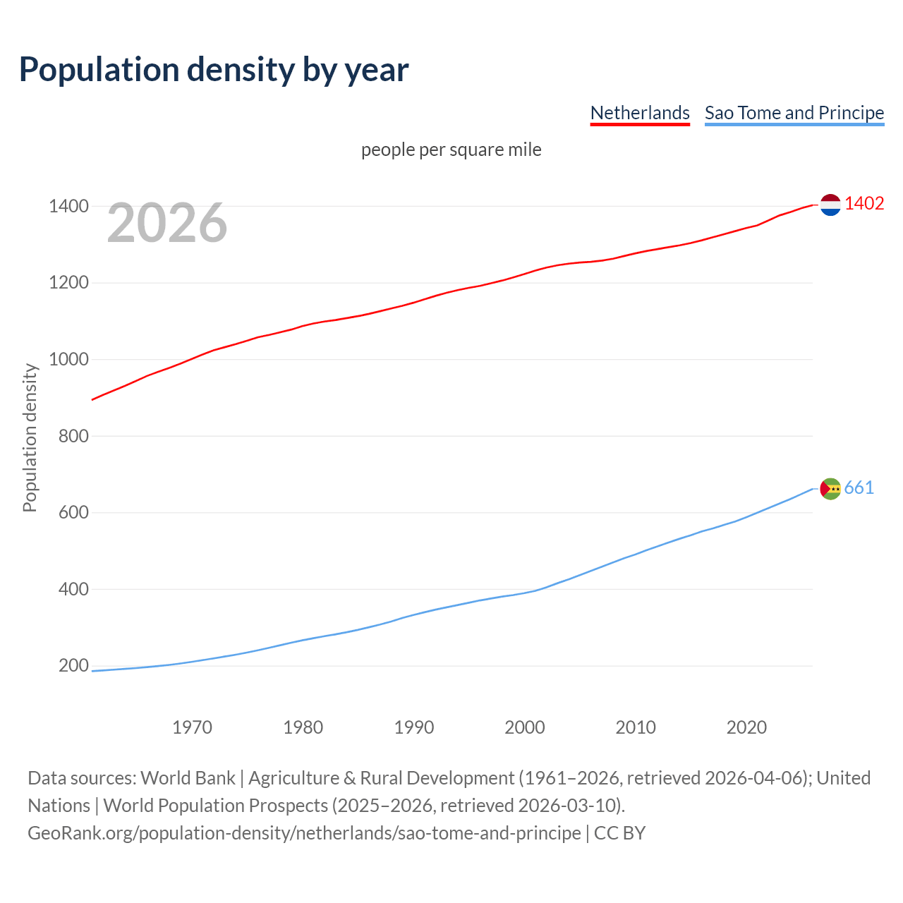 Population density