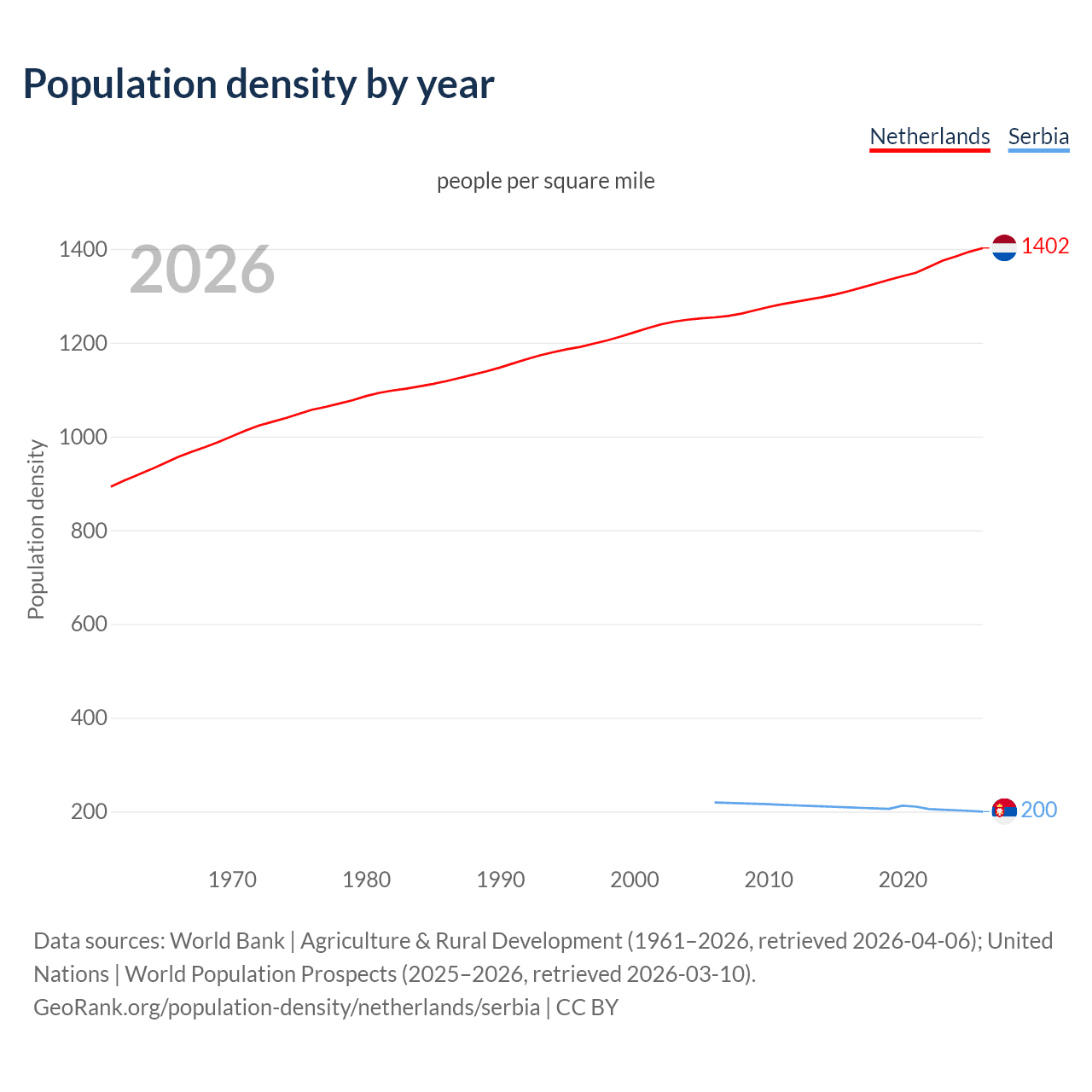 Population density