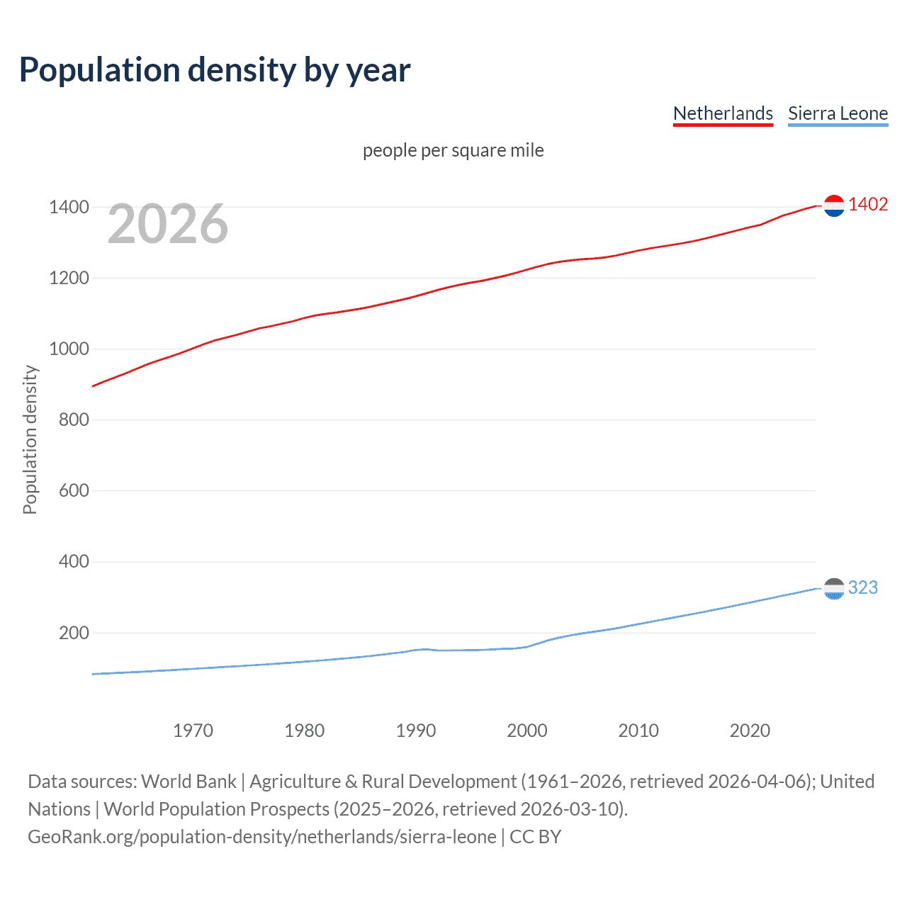 Population density