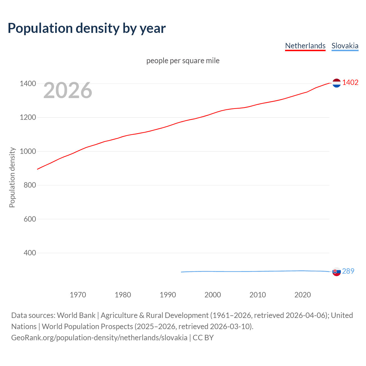 Population density