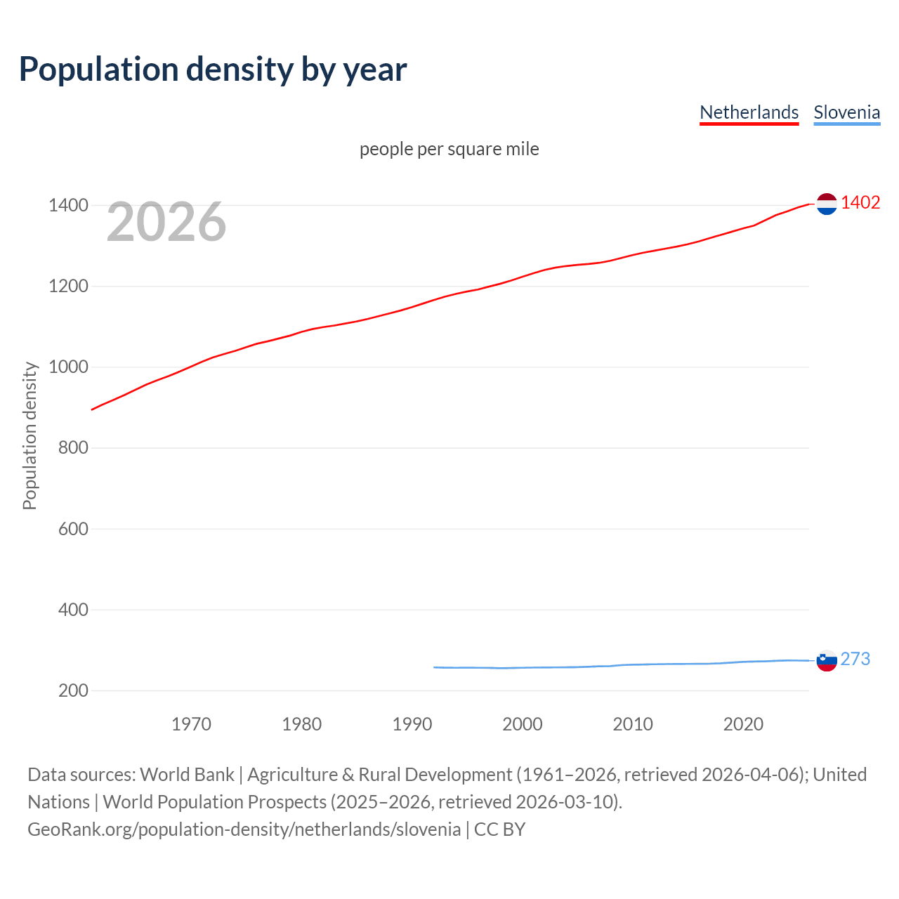 Population density