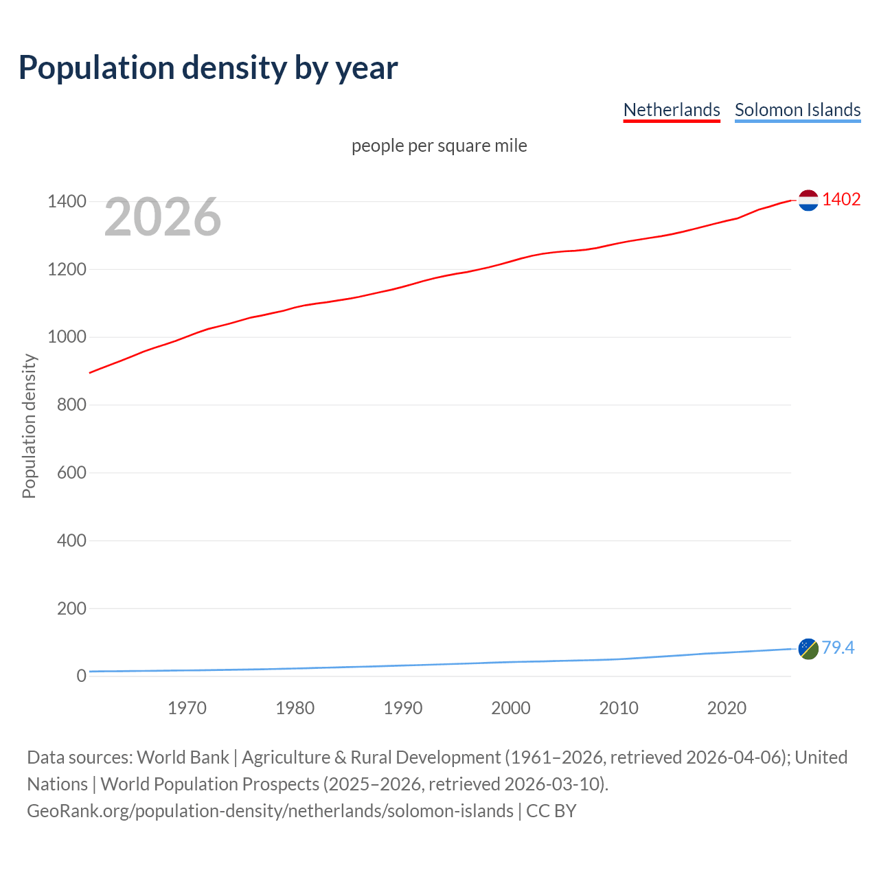 Population density