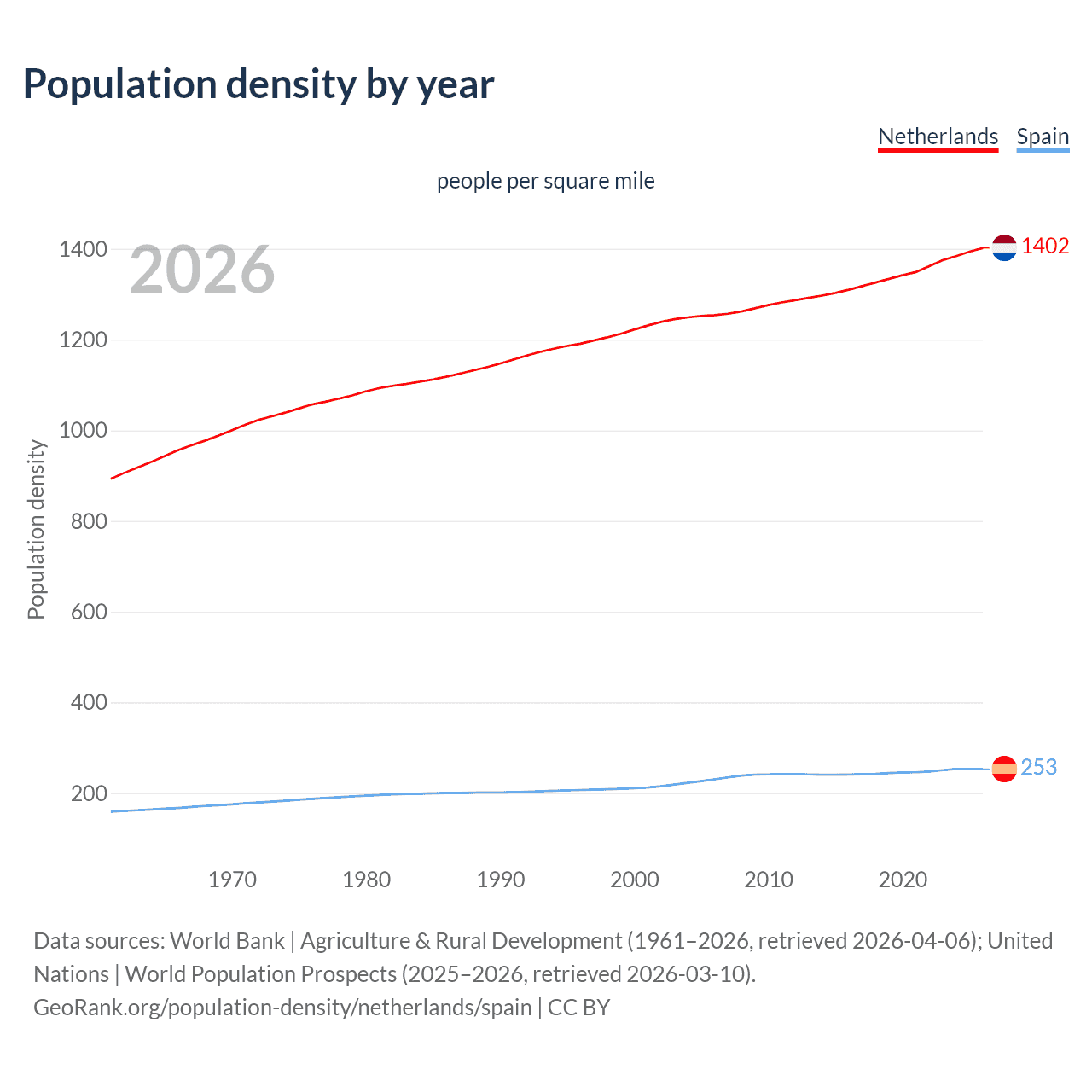 Population density