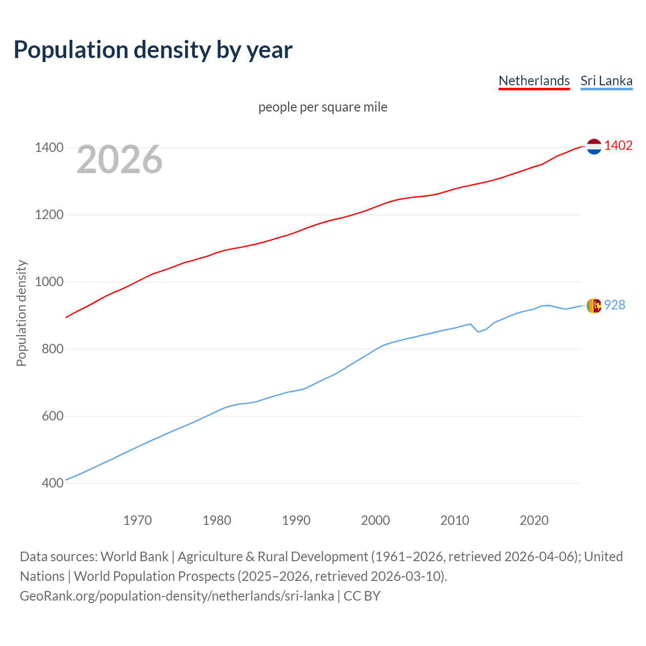 Population density