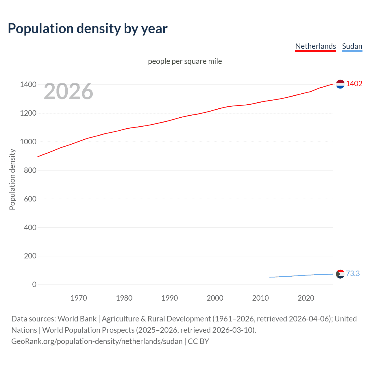 Population density
