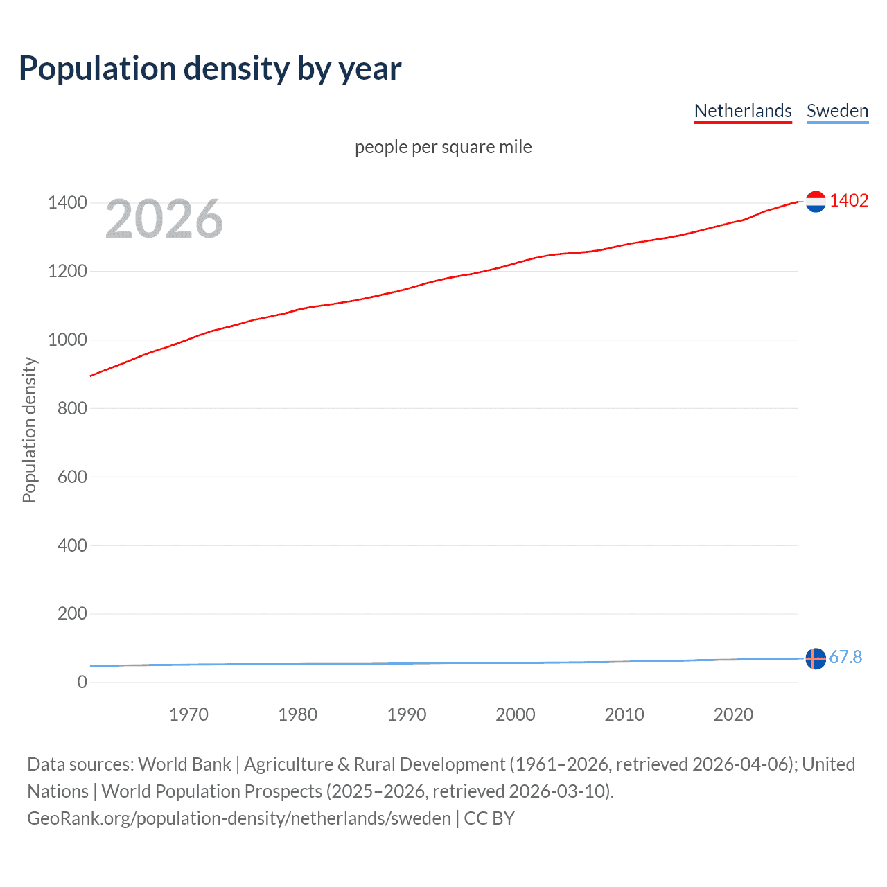 Population density