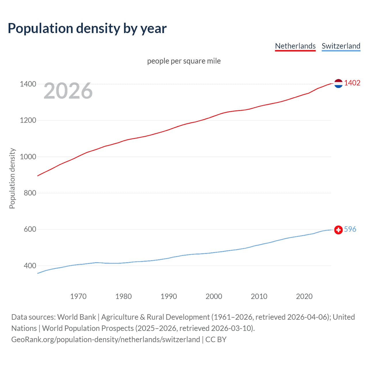 Population density