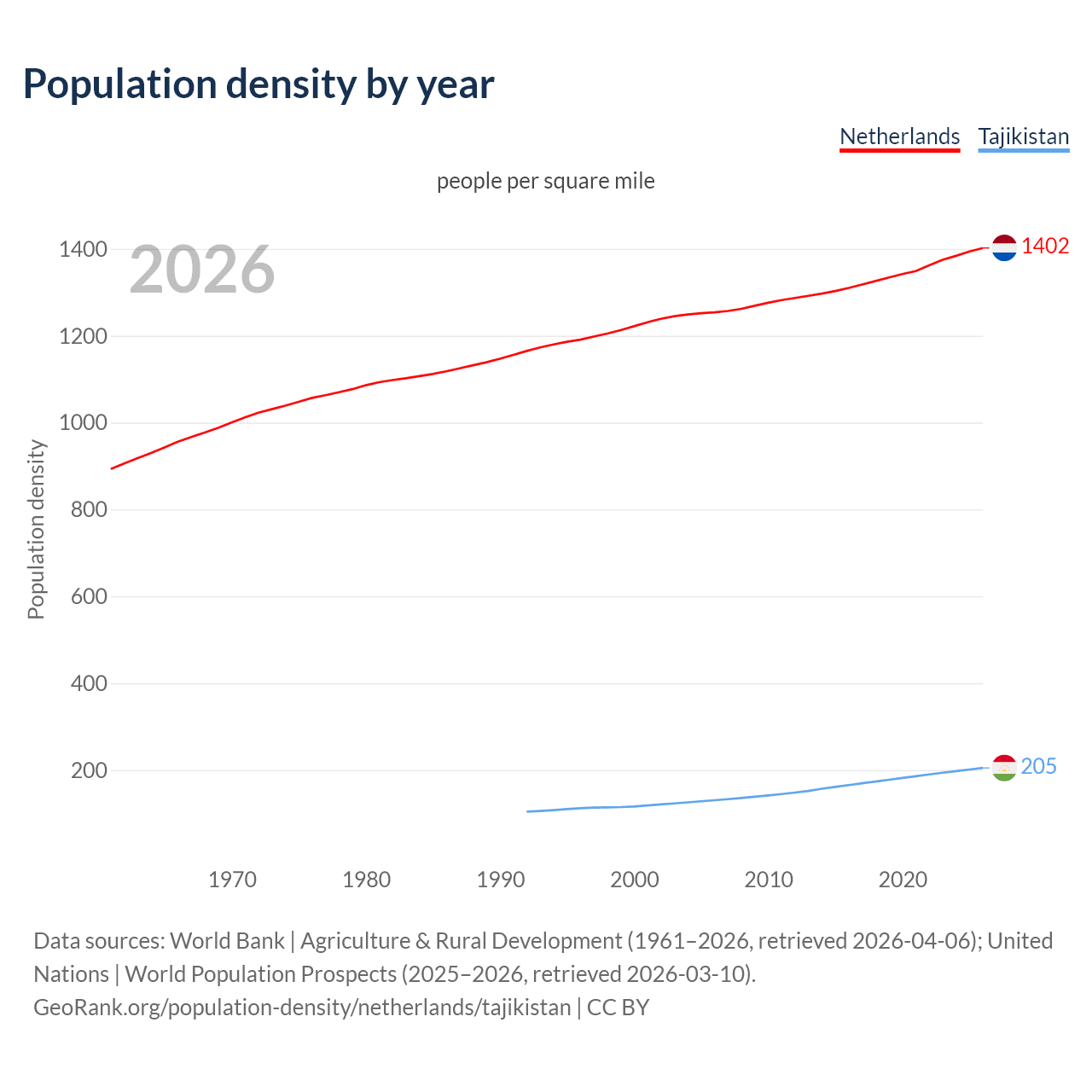 Population density