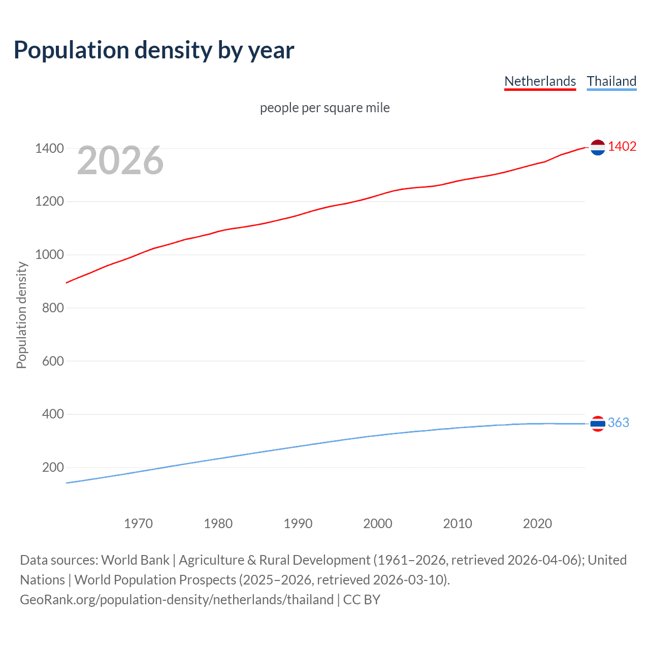 Population density