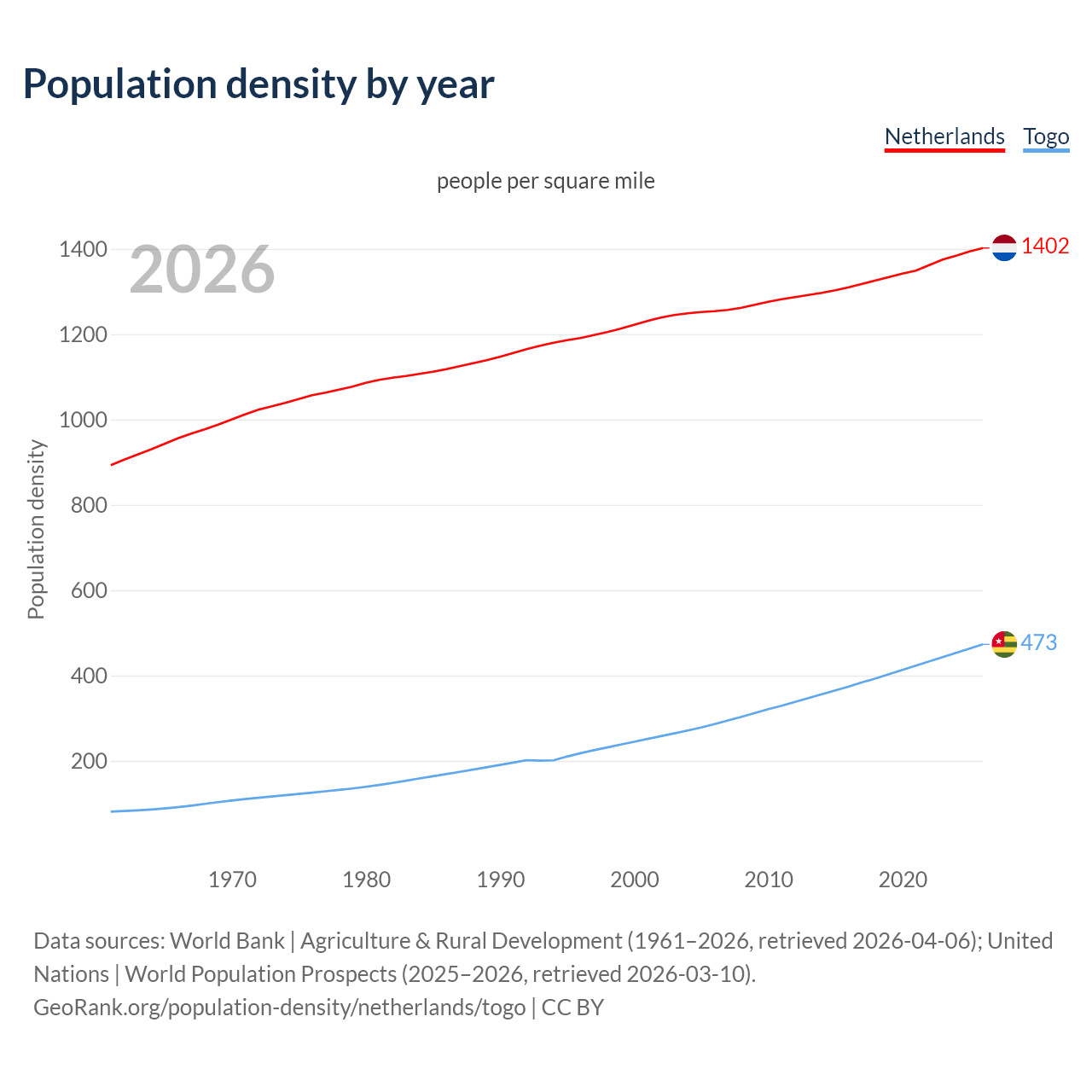 Population density