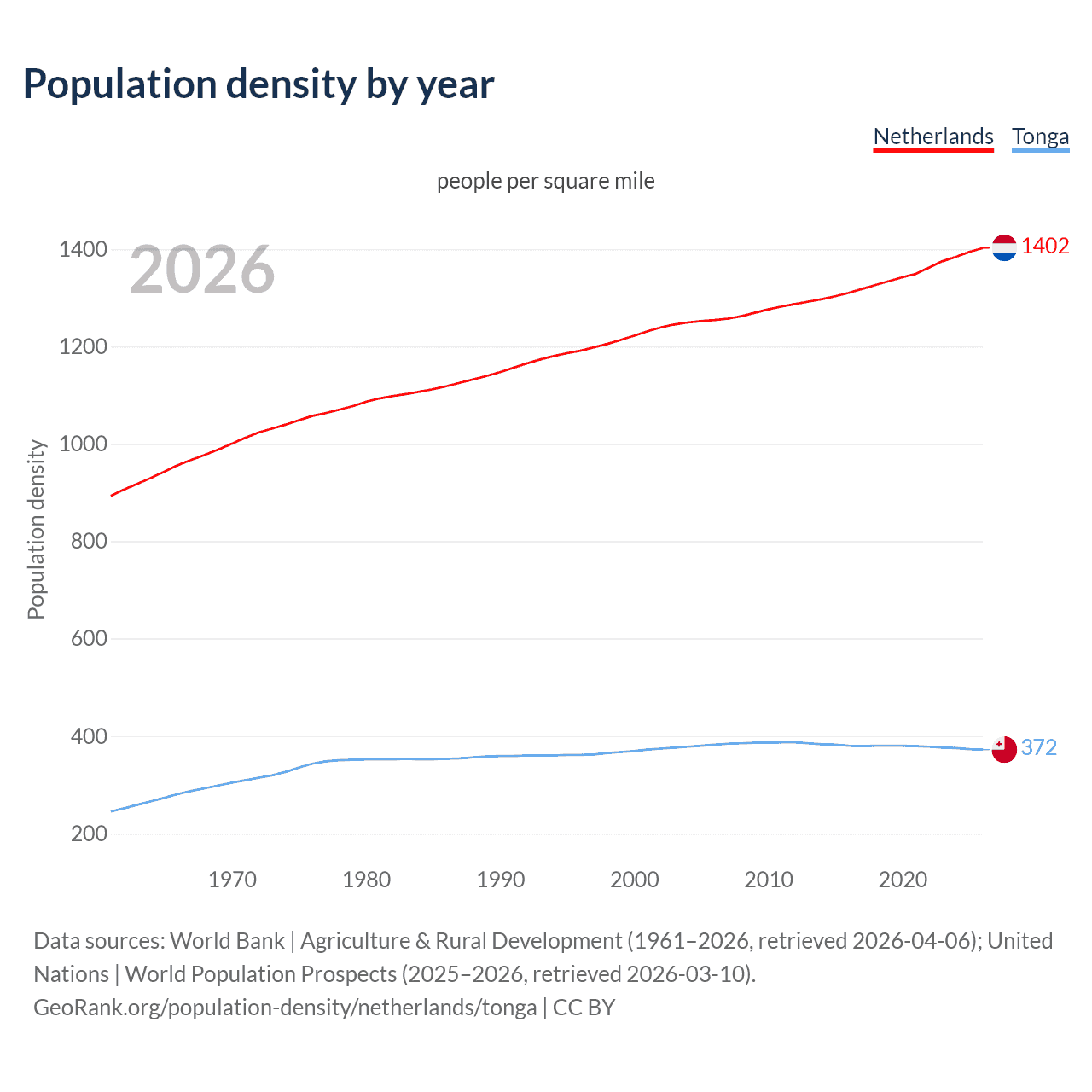 Population density