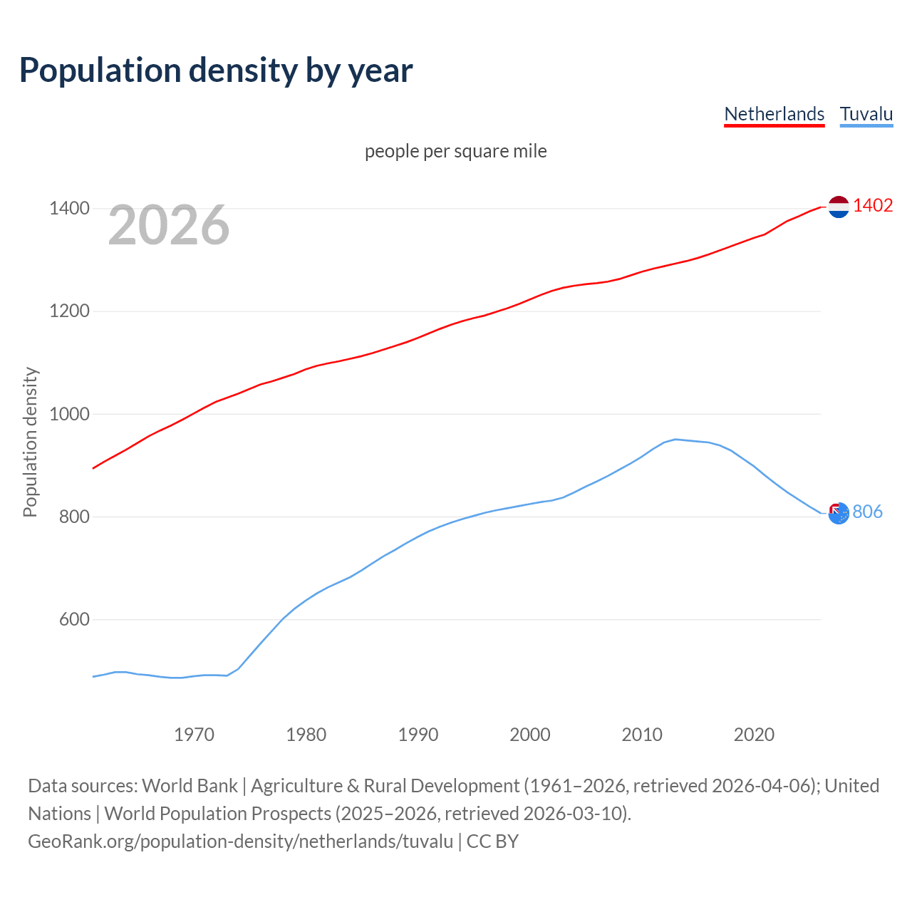Population density