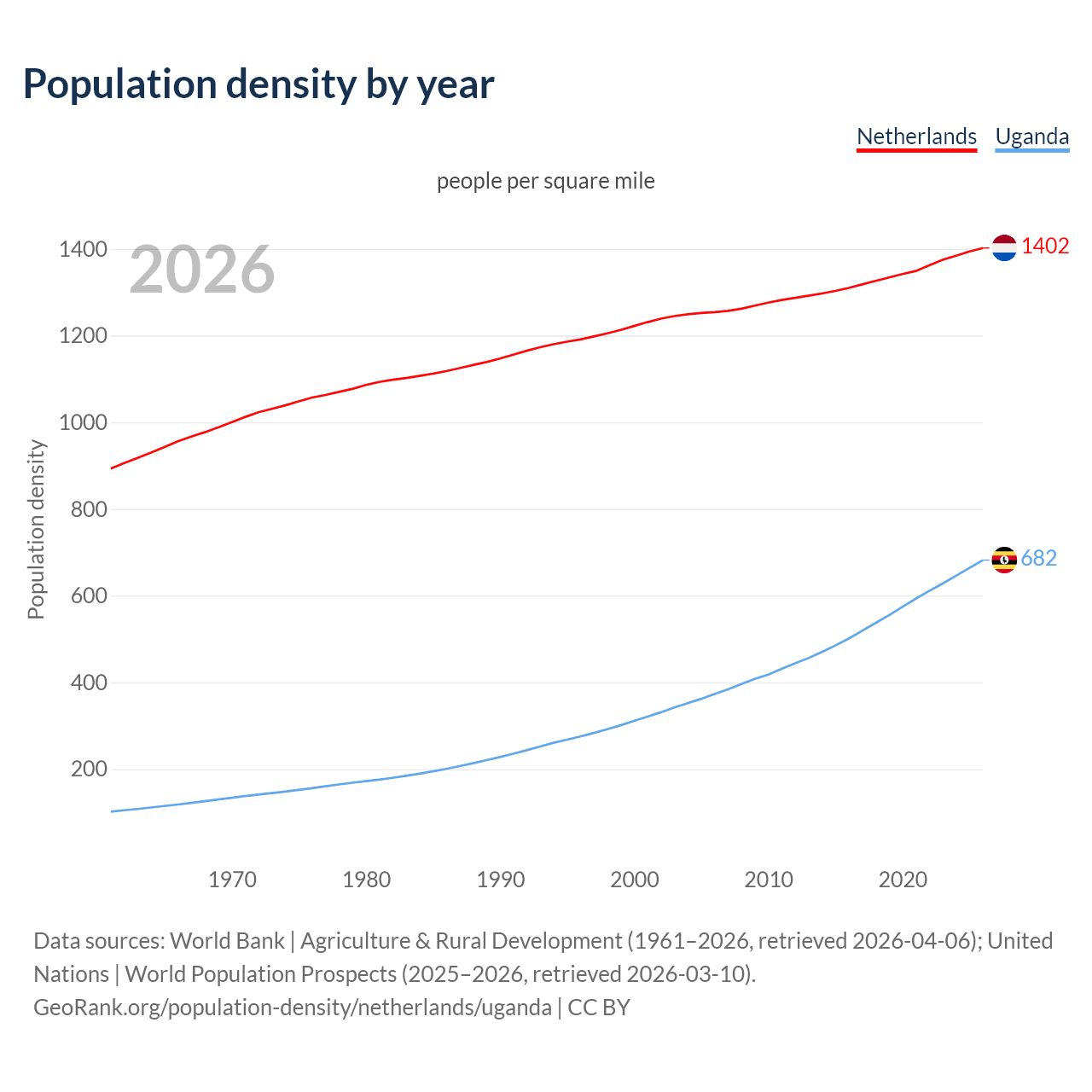 Population density