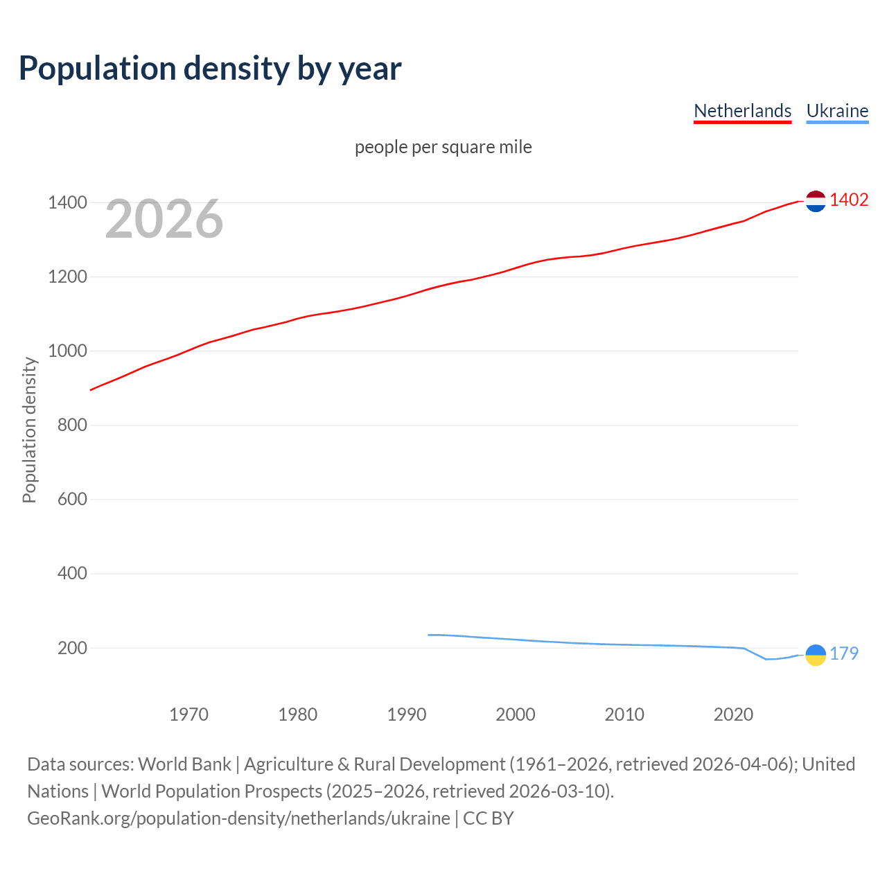 Population density