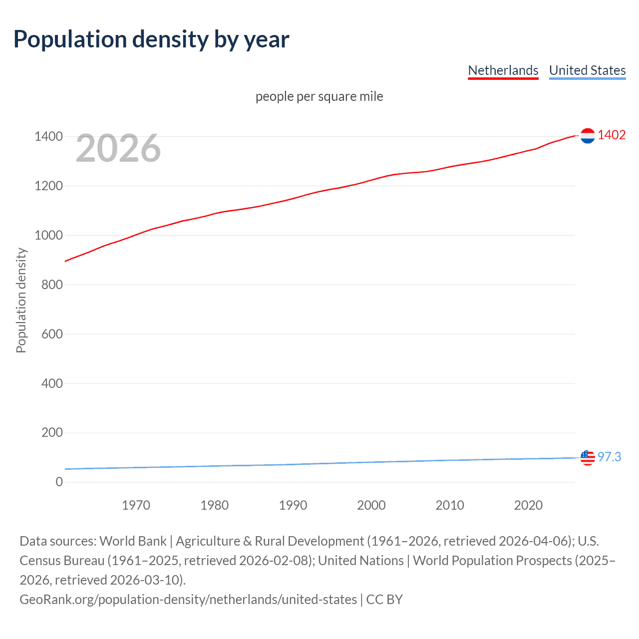 Population density