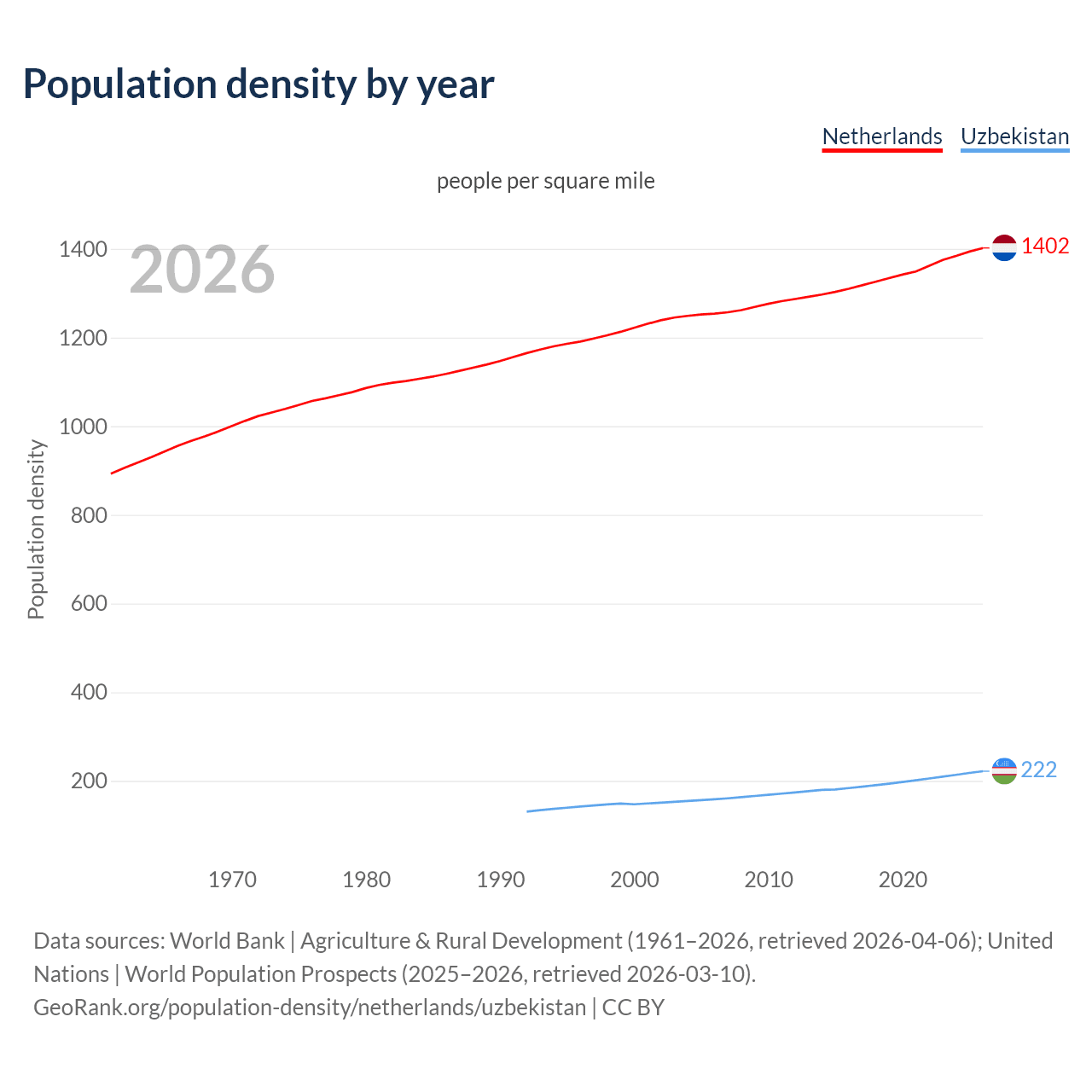 Population density