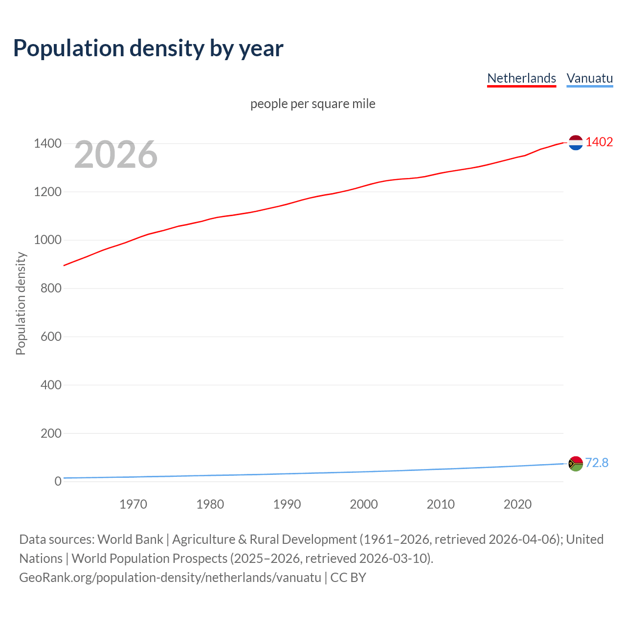 Population density