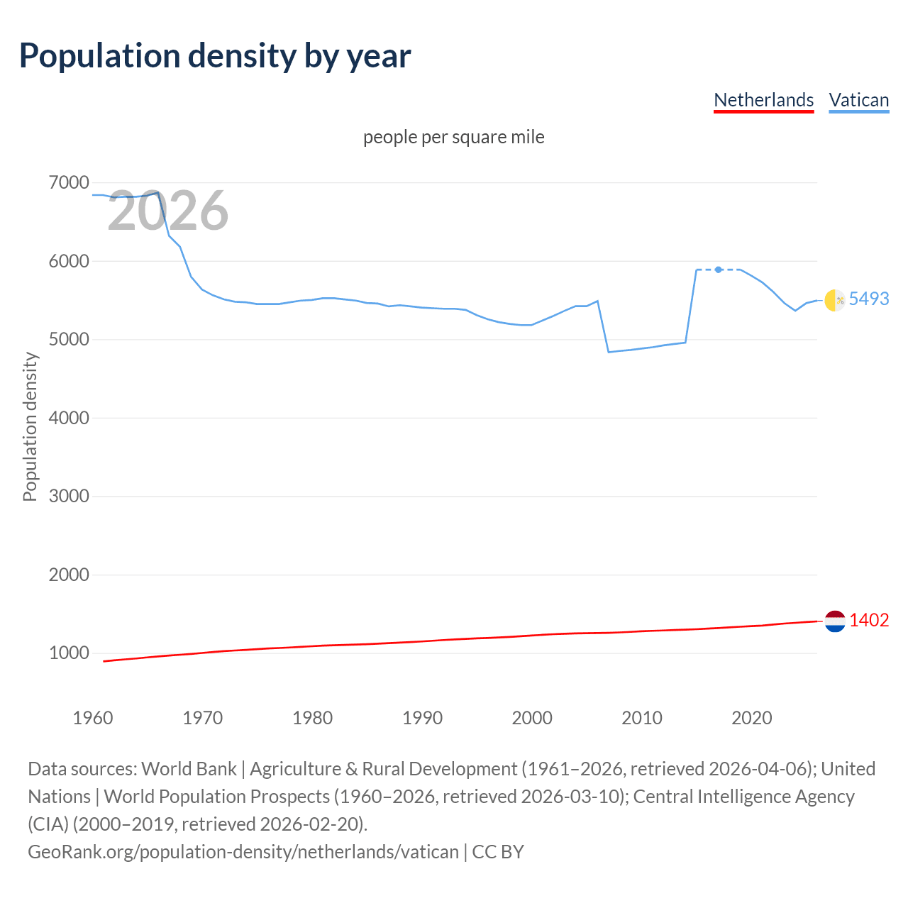 Population density