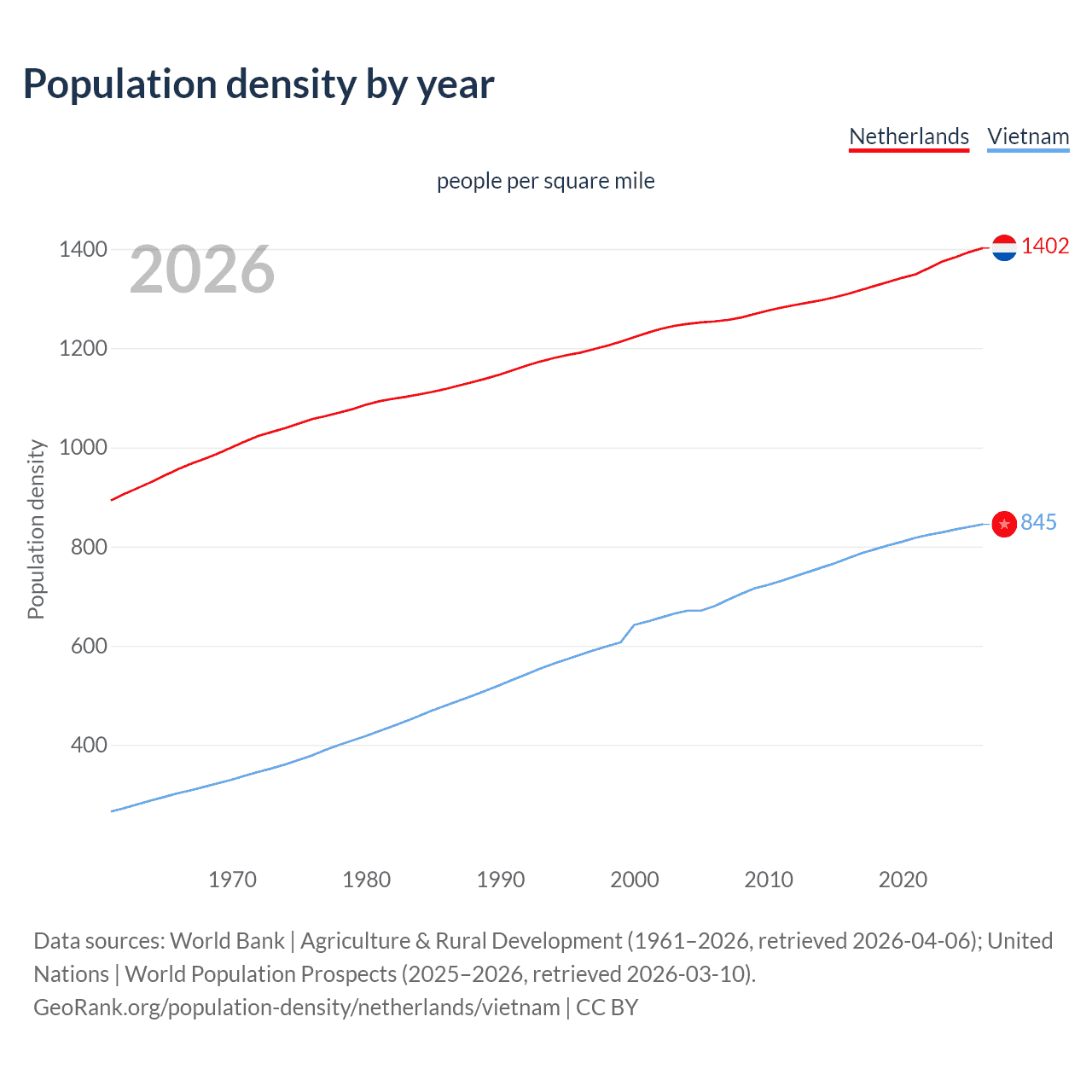 Population density