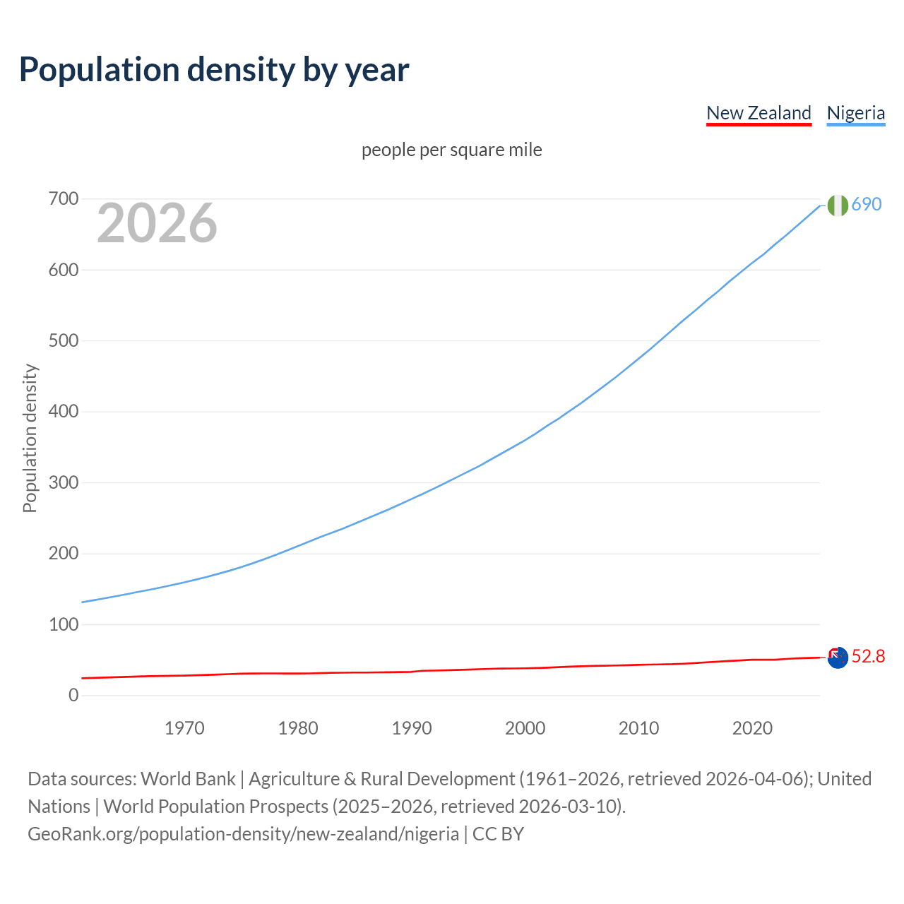 Population density