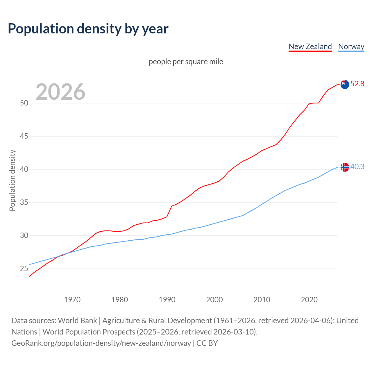 Population density