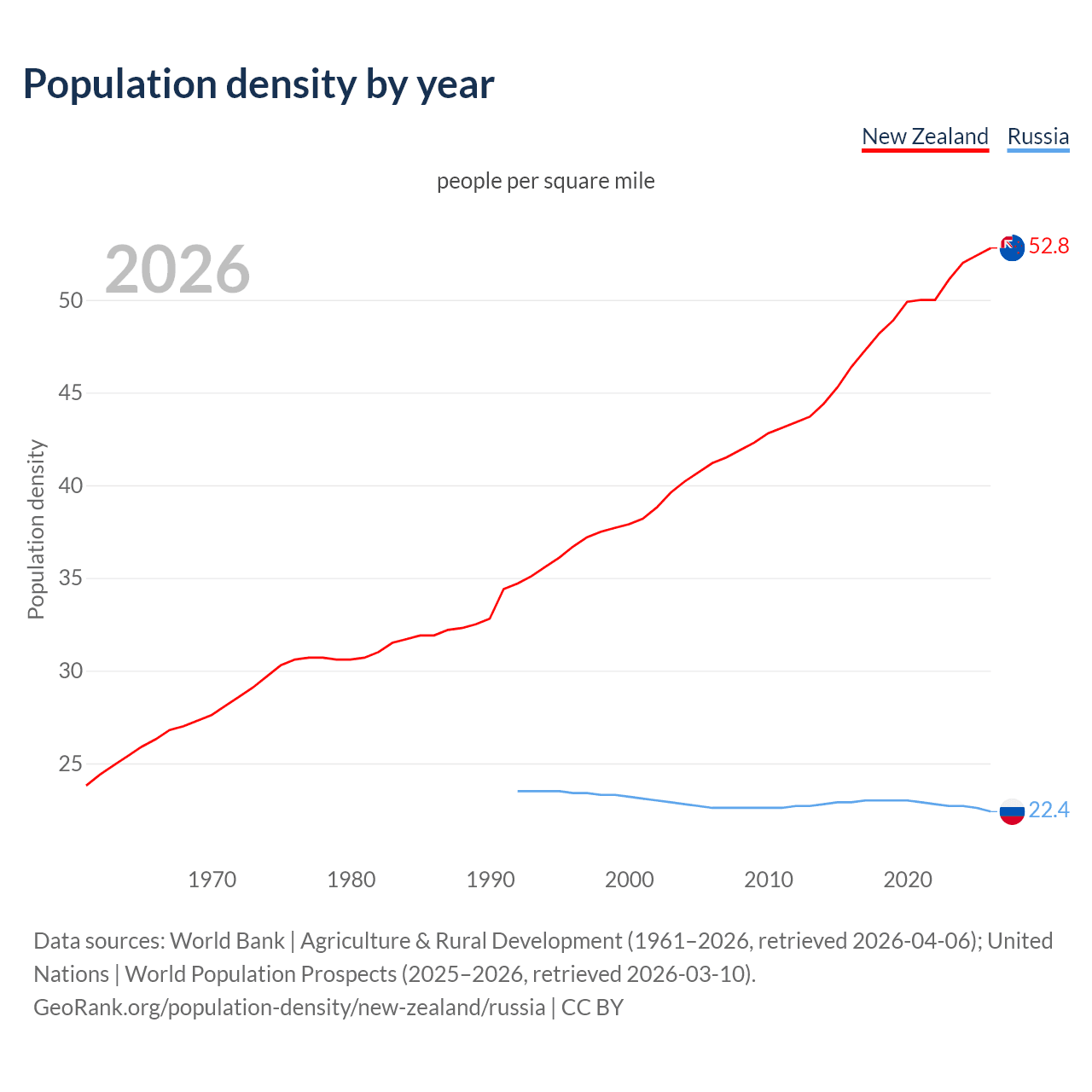 Population density